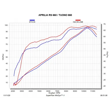 Akrapovic Aprilia RS 660 Impianto Di Scarico Completo Racing Line Terminale Carbonio Moto