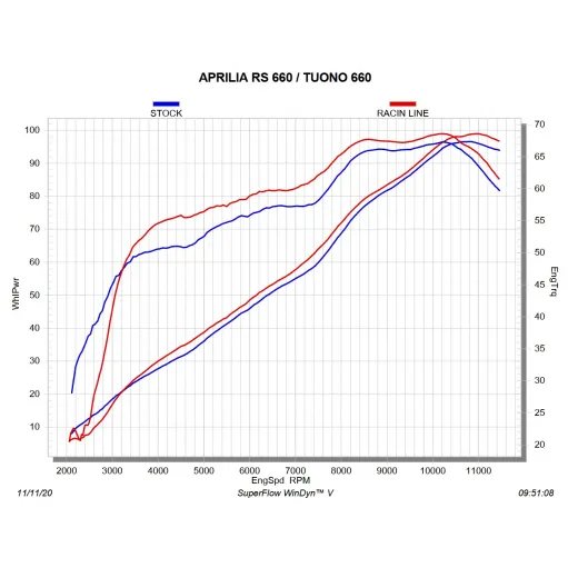 Akrapovic Aprilia RS 660 Impianto Di Scarico Completo Racing Line Terminale Carbonio Moto