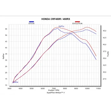 Akrapovic Honda Crf 450 R 2025 Scarico Completo Evolution Line Full Titanio Moto