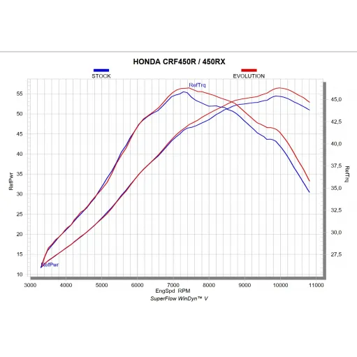 Akrapovic Honda Crf 450 R 2025 Scarico Completo Evolution Line Full Titanio Moto