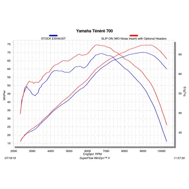 Yamaha Tenere 700 Collettori Di Scarico Akrapovic Tubo Elimina Kat Inox Catalizzatore Moto